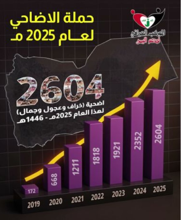 فيديو تنفيذ حملة ذبح الاضحية في اليمن